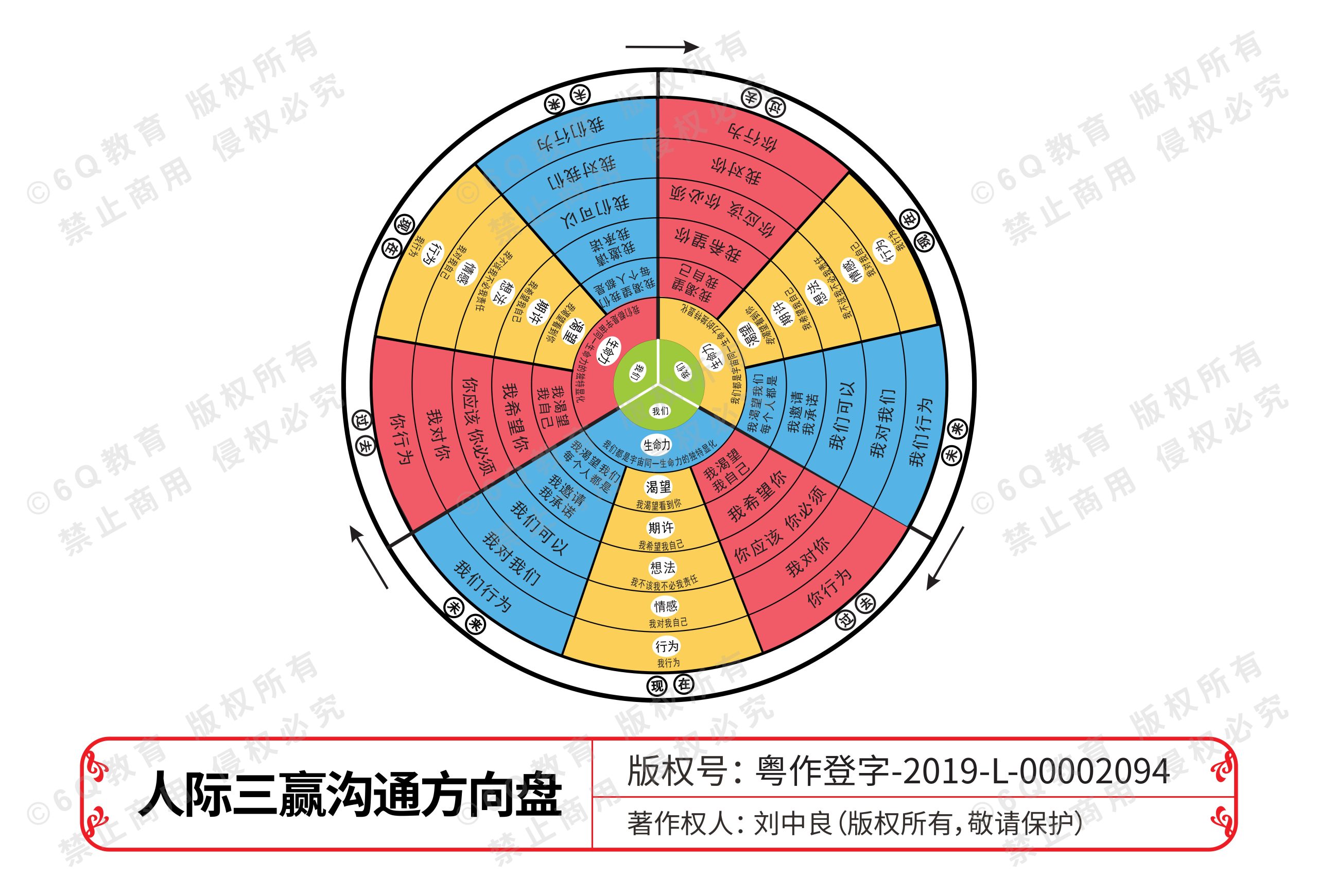 10.人际沟通三赢方向盘[20200408第2.0版]
