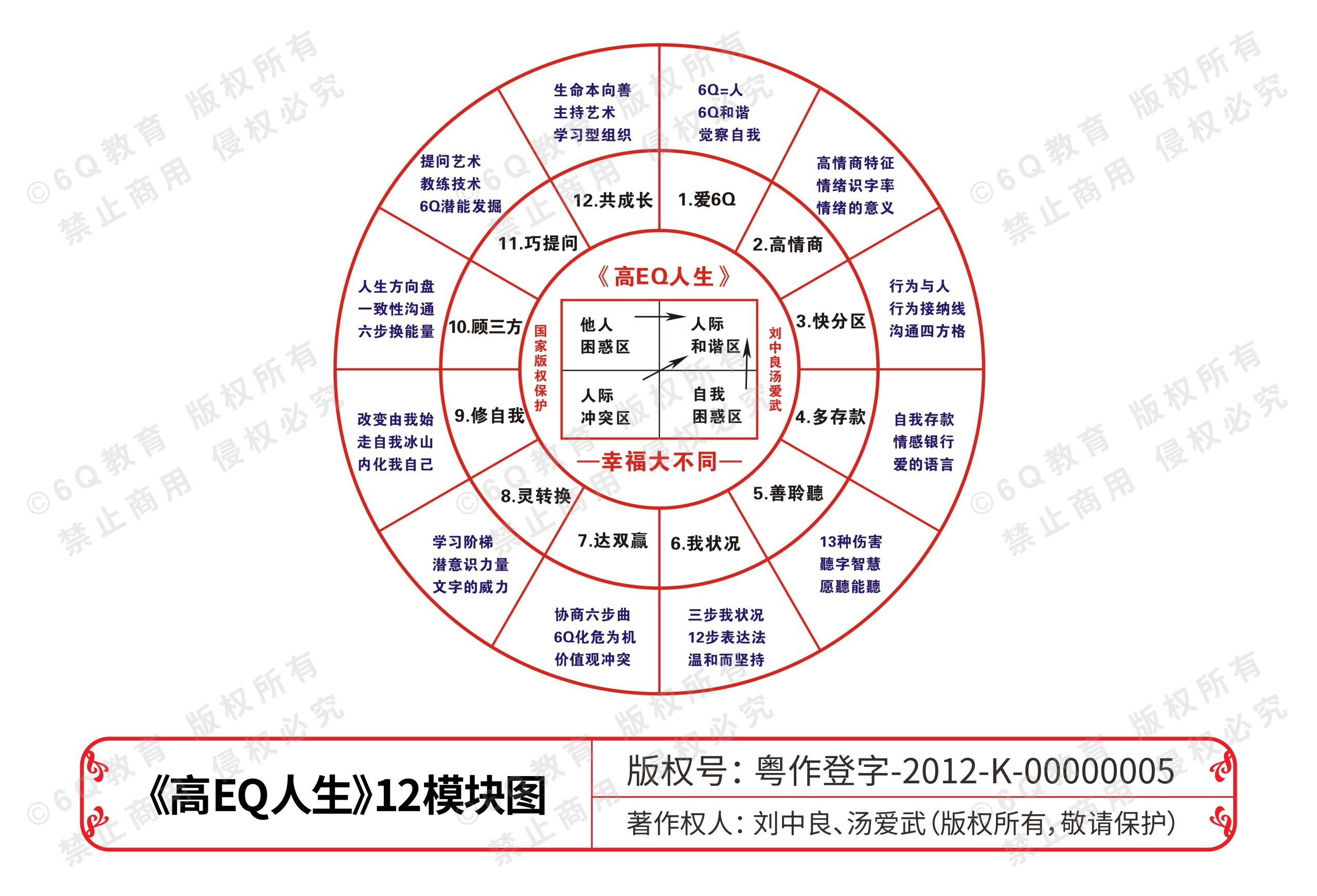 11.高EQ人生12模块图[20200408第2.0版]