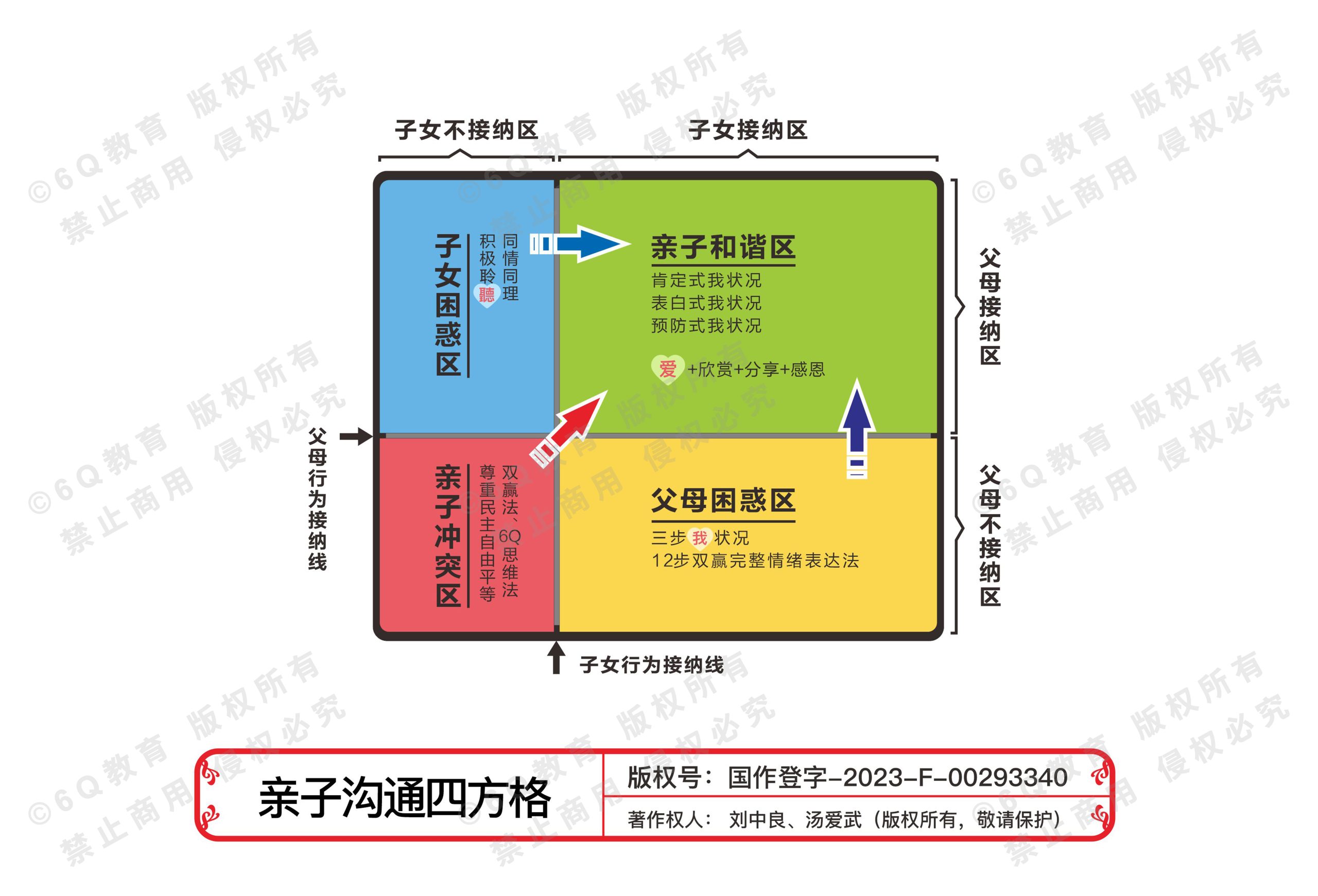 2.亲子沟通四方格