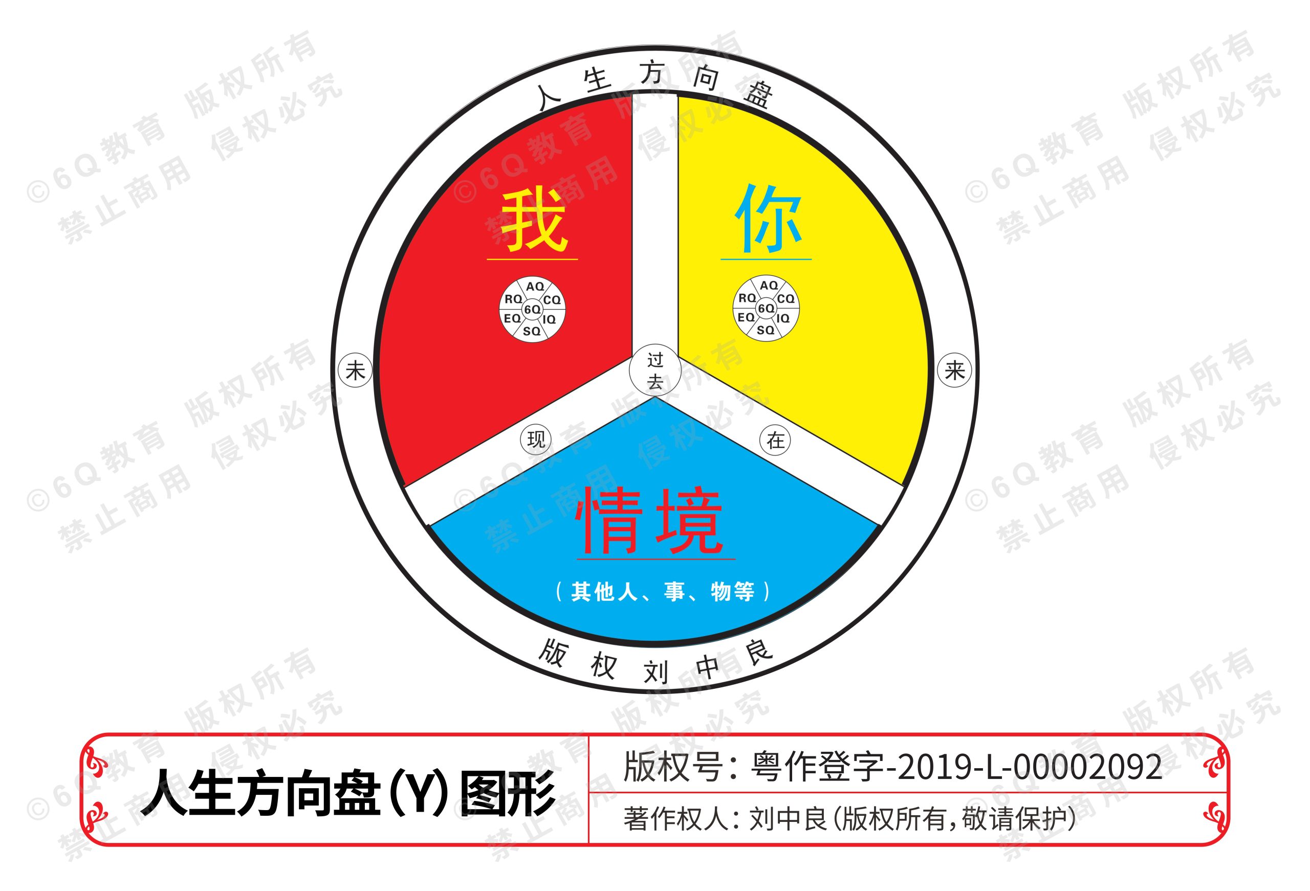 5.人生方向盘（Y）图形