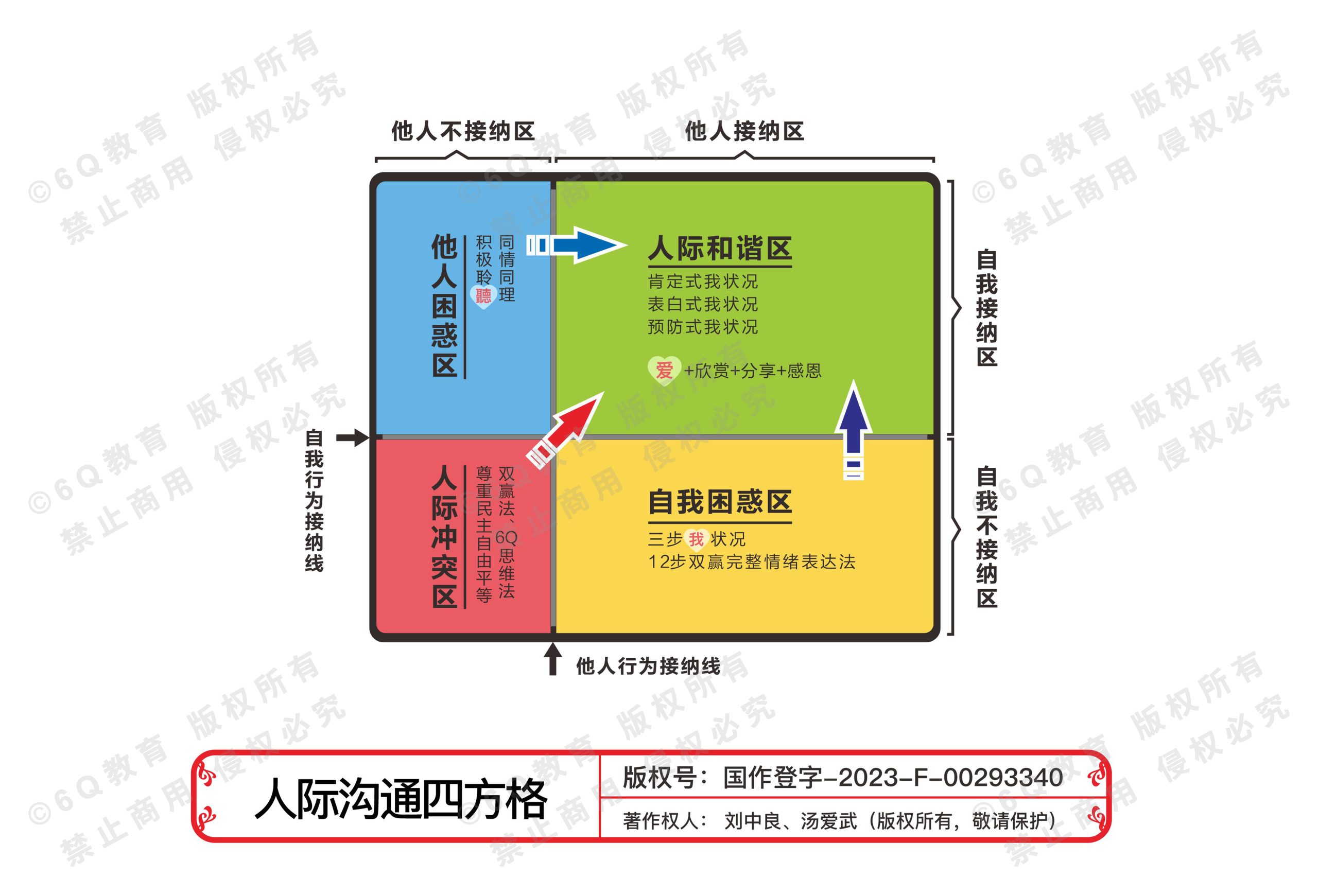 7.人际沟通四方格